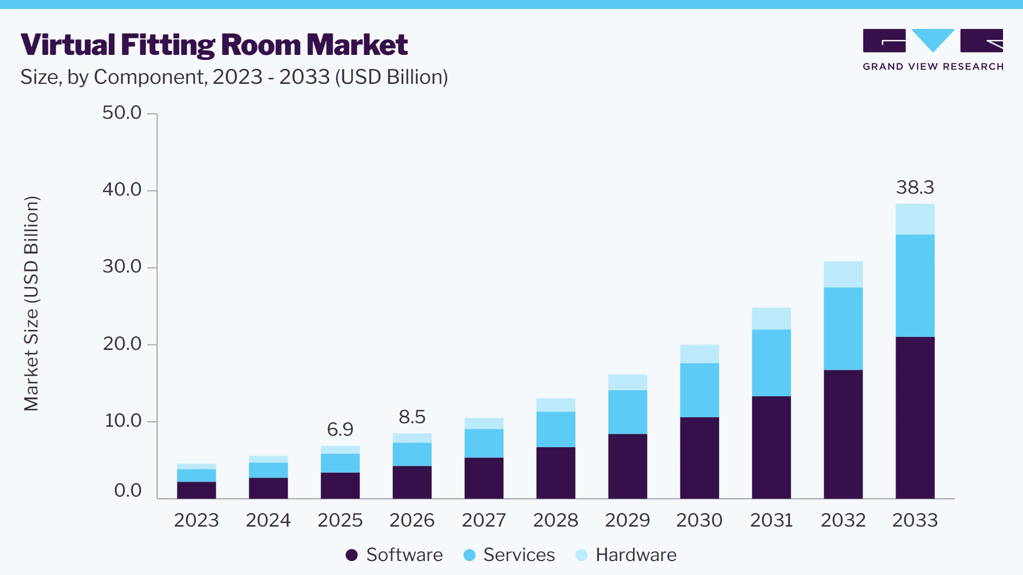 Virtual fitting room market size and growth forecast (2023-2033)