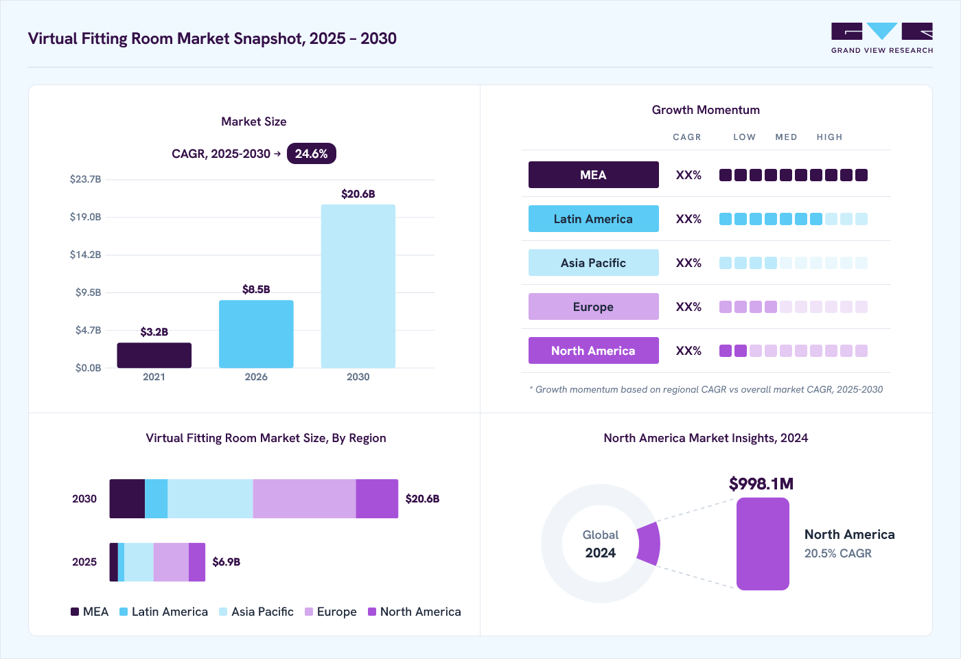Virtual fitting room market overview: Grand View Research estimates the global market size at 5.6 billion in 2024, projected to grow from USD 8.5 billion in 2026 to USD 20.6 billion by 2030 at a 24.6% CAGR, with regional growth momentum.