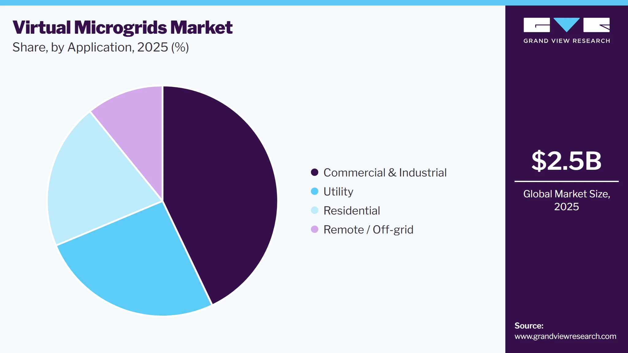 Virtual Microgrids Market Share Virtual Microgrids Market Share