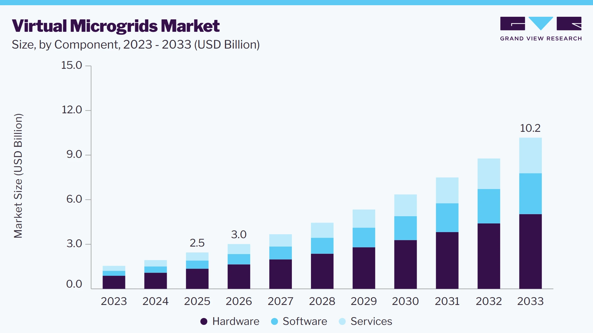 Virtual microgrids market size and growth forecast (2023-2033) Virtual microgrids market size and growth forecast (2023-2033)