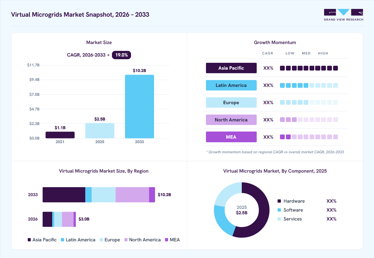 Virtual microgrids market overview: Grand View Research estimates the global market size at USD 2.5 billion in 2025, projected to grow from USD 3.0 billion in 2026 to USD 10.2 billion by 2033 at a 19.0% CAGR, with regional growth momentum.