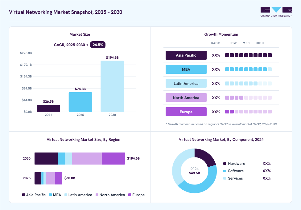 Virtual networking market overview: Grand View Research estimates the global market size at USD 48.6 billion in 2024, projected to grow from USD 74.8 billion in 2026 to USD 194.6 billion by 2030 at a 26.5% CAGR, with regional growth momentum.
