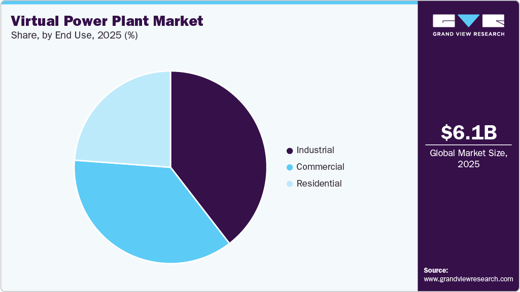 Virtual Power Plant Market Share
