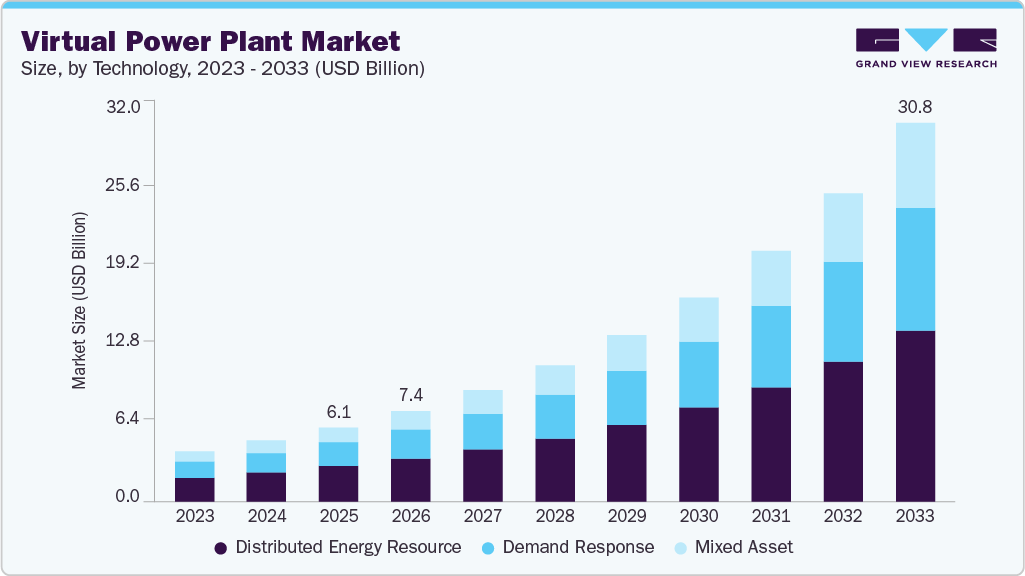 Virtual power plant market size and growth forecast (2023-2033)