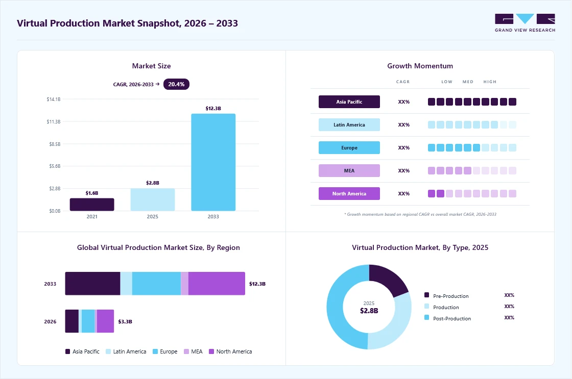 Virtual production market overview: Grand View Research estimates the global market size at USD 2.8 billion in 2025, projected to grow from USD 3.3 billion in 2026 to USD 12.3 billion by 2033 at a 20.4% CAGR, with regional growth momentum.