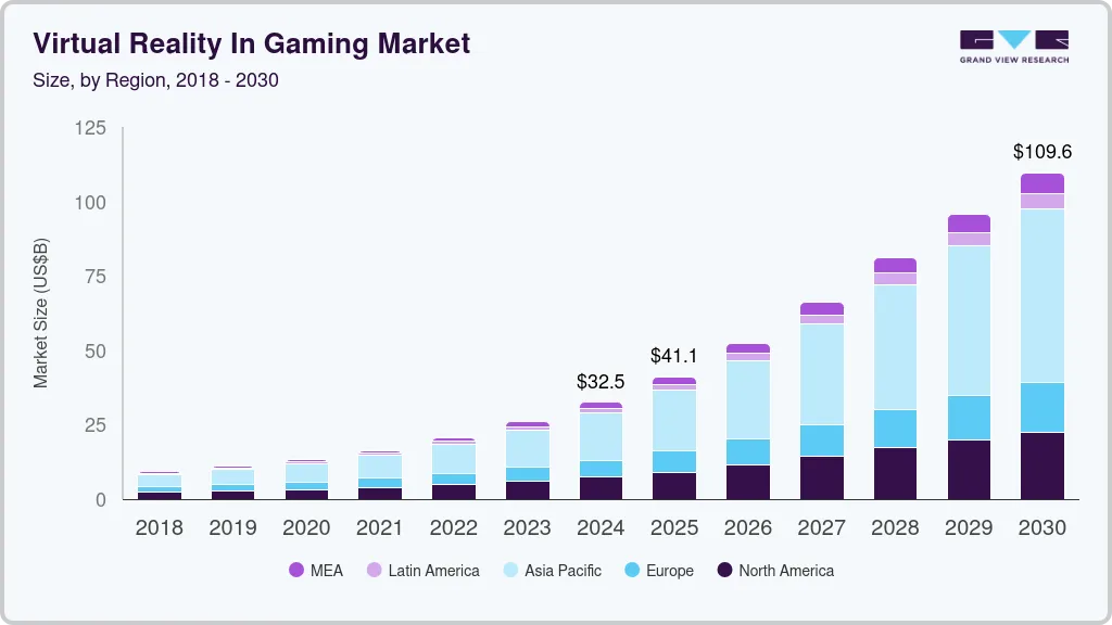 Virtual reality in gaming market size by region, and growth forecast (2025-2030) Virtual reality in gaming market size by region, and growth forecast (2025-2030)