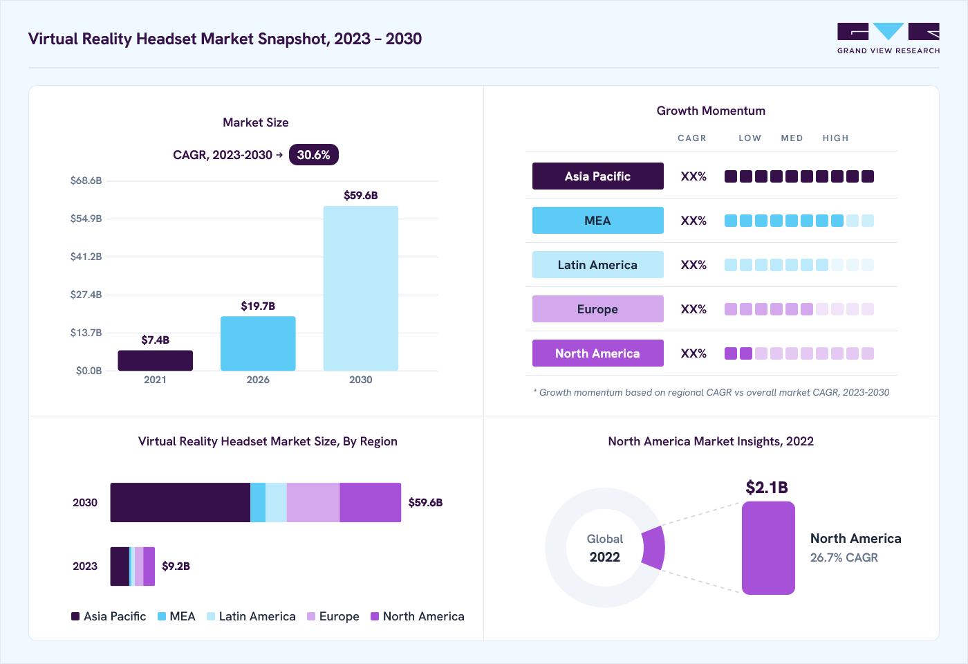 Virtual reality headset market overview: Grand View Research estimates the global market size at USD 7.8 billion in 2022, projected to grow from USD 19.7 billion in 2026 to USD 59.6 billion by 2030 at a 30.6% CAGR, with regional growth momentum.