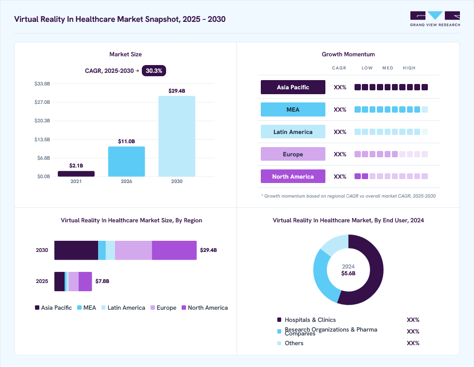 Virtual reality in healthcare market overview: Grand View Research estimates the global market size at USD 5.6 billion in 2024, projected to grow from USD 10.9 billion in 2026 to USD 29.4 billion by 2030 at a 30.3% CAGR, with regional growth momentum.