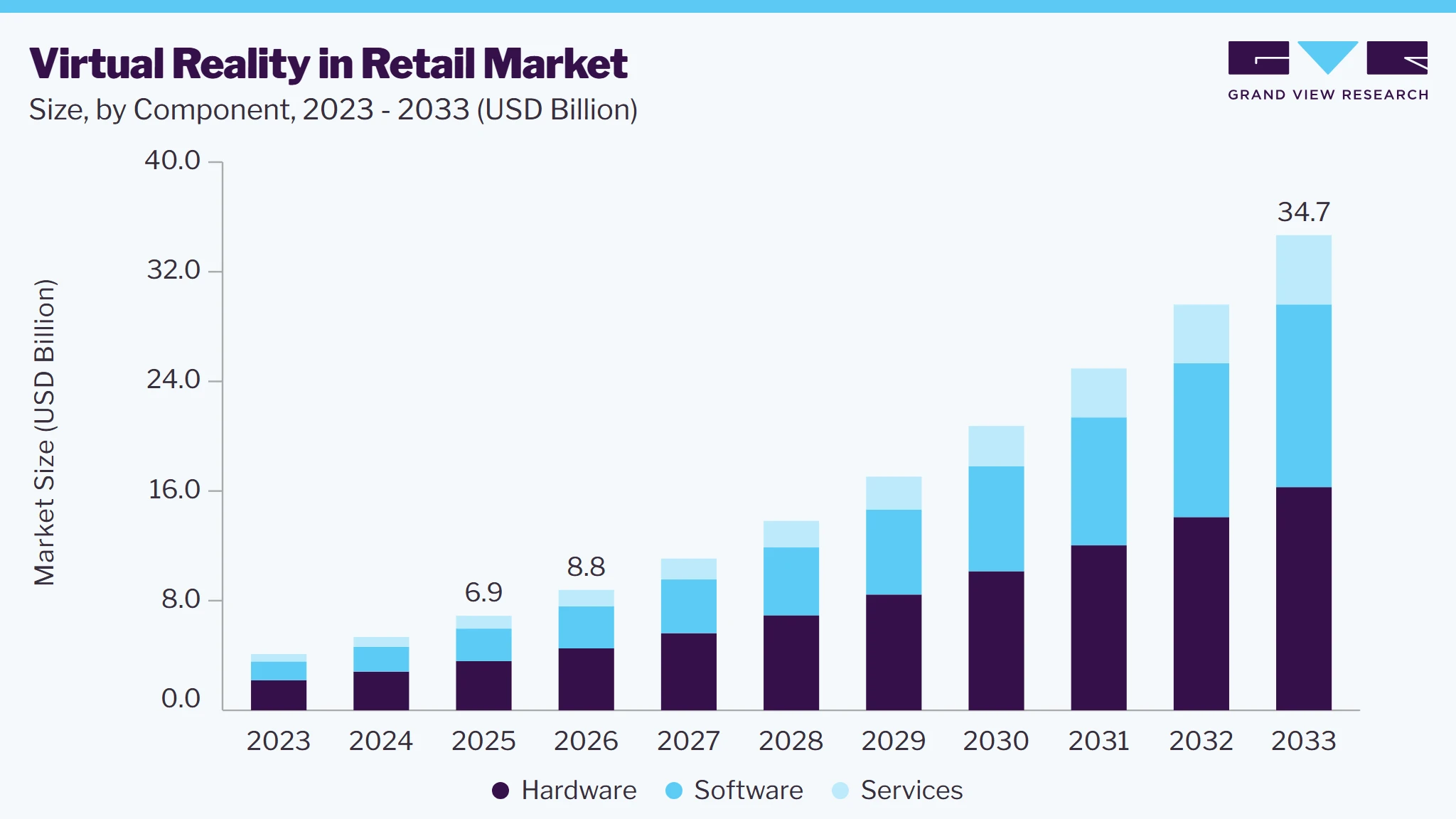 virtual reality in retail market size and growth forecast (2023-2033)