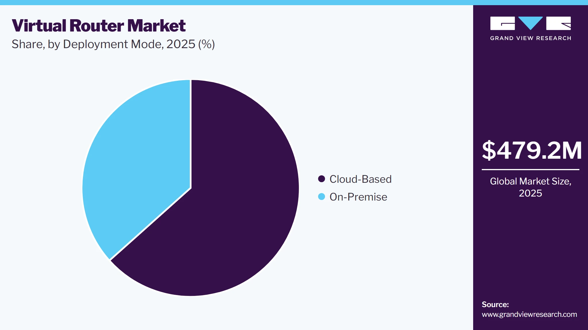 Virtual Router Market Share Virtual Router Market Share