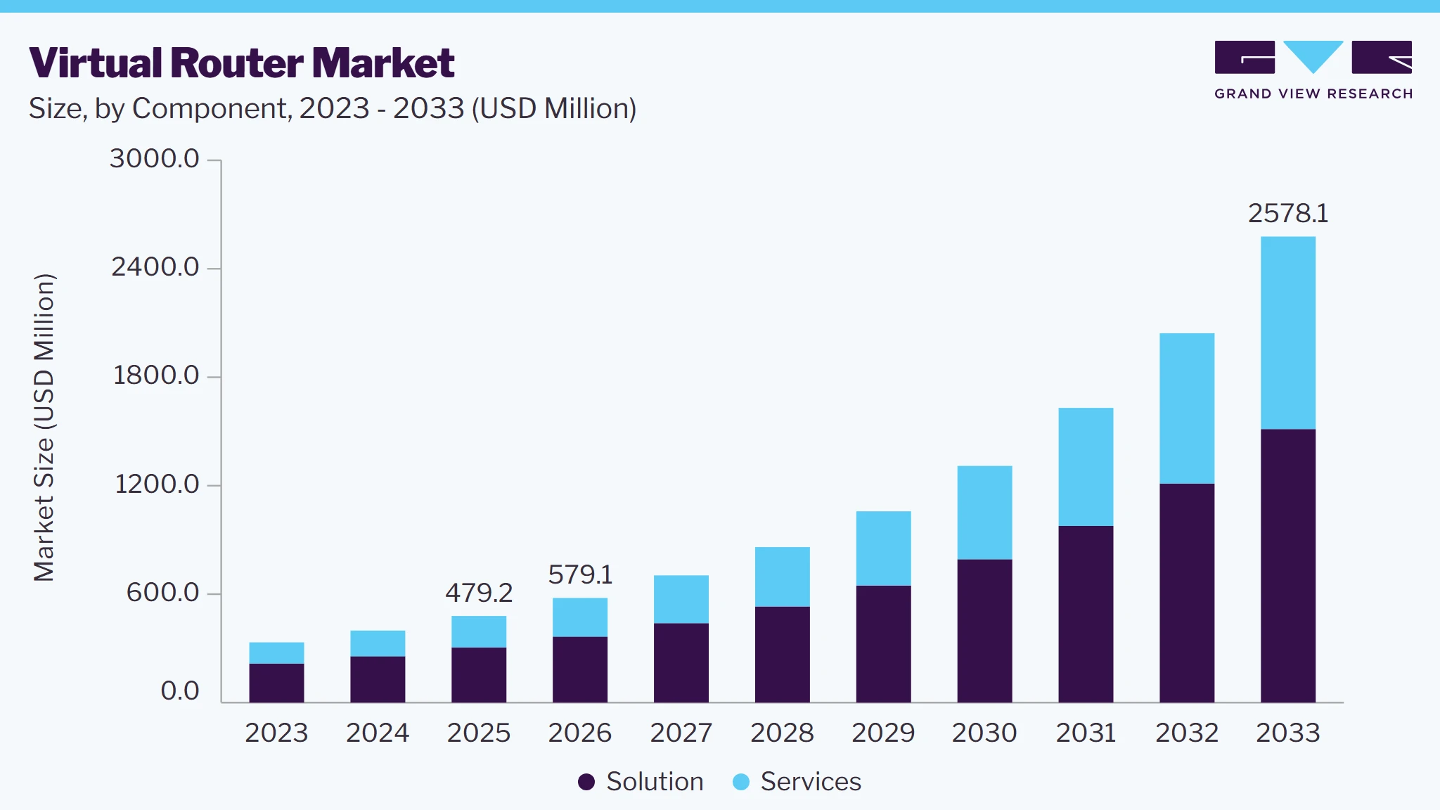 Virtual router market size and growth forecast (2023-2033) Virtual router market size and growth forecast (2023-2033)
