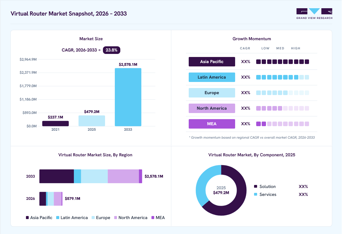 Virtual router market overview: Grand View Research estimates the global market size at USD 479.2 million in 2025, projected to grow from USD 579.1 million in 2026 to USD 2,578.1 million by 2033 at a 23.8% CAGR, with regional growth momentum.