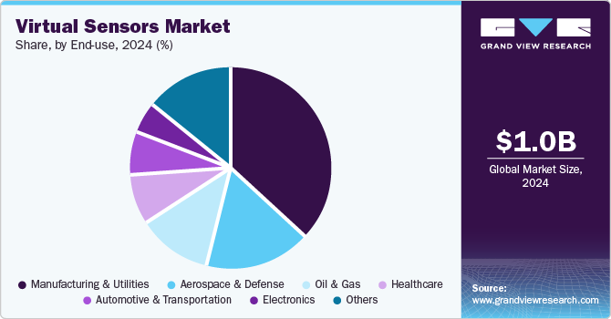 Global Virtual Sensors Market Share, by End-use, 2024 (%) Global Virtual Sensors Market Share, by End-use, 2024 (%)