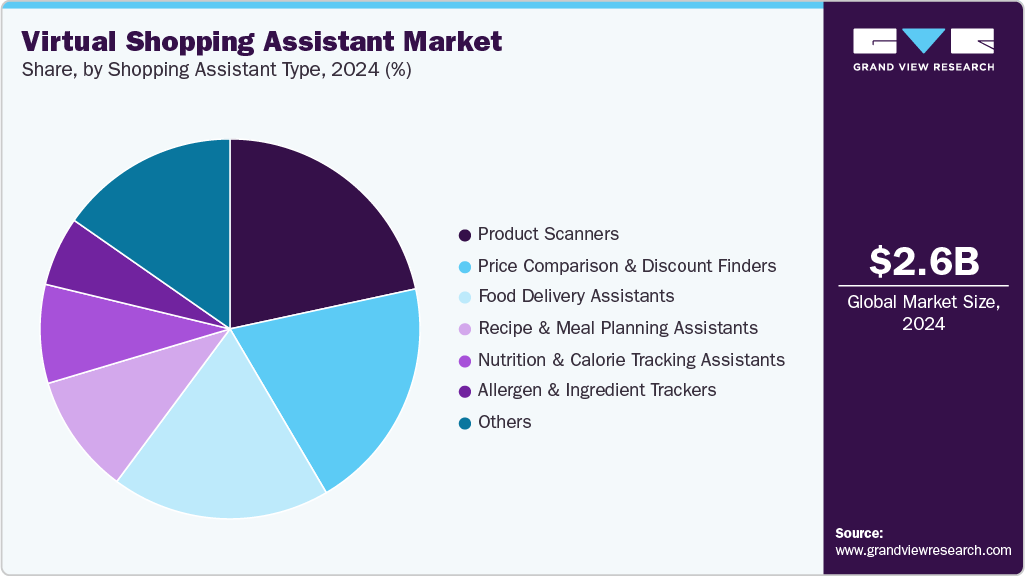 Virtual Shopping Assistant Market Share Virtual Shopping Assistant Market Share