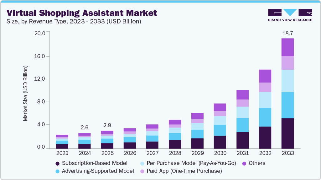 Virtual shopping assistant market size and growth forecast (2023-2033) Virtual shopping assistant market size and growth forecast (2023-2033)