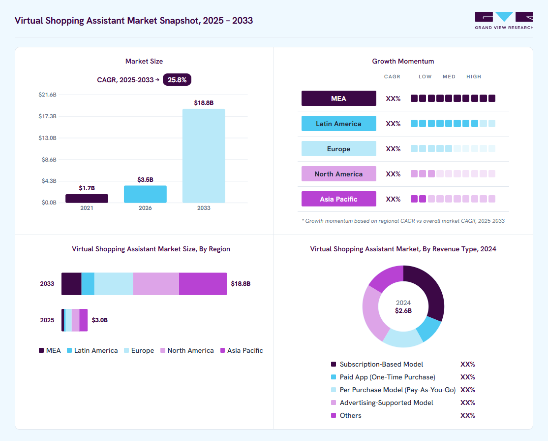 Virtual shopping assistant market overview: Grand View Research estimates the global market size at USD 2.6 billion in 2024, projected to grow from USD 3.5 billion in 2026 to USD 18.8 billion by 2033 at a 25.8% CAGR, with regional growth momentum.