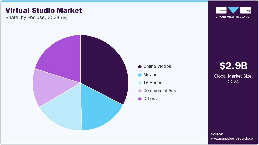 Virtual Studio Market Share Virtual Studio Market Share