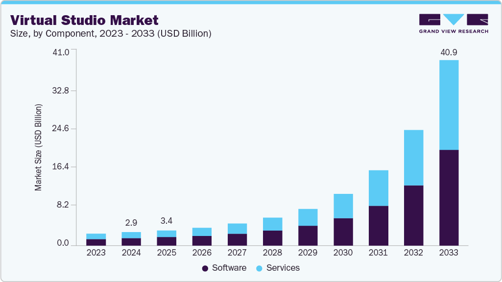 Virtual studio market size and growth forecast (2023-2033) Virtual studio market size and growth forecast (2023-2033)