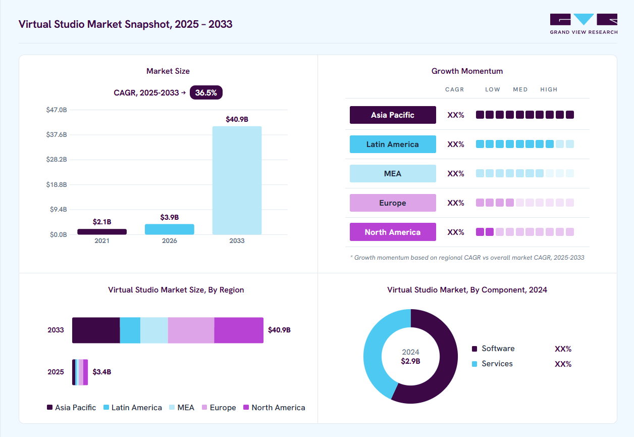 Virtual studio market overview: Grand View Research estimates the global market size at USD 2.9 billion in 2024, projected to grow from USD 3.9 billion in 2026 to USD 40.9 billion by 2033 at a 36.5% CAGR, with regional growth momentum.