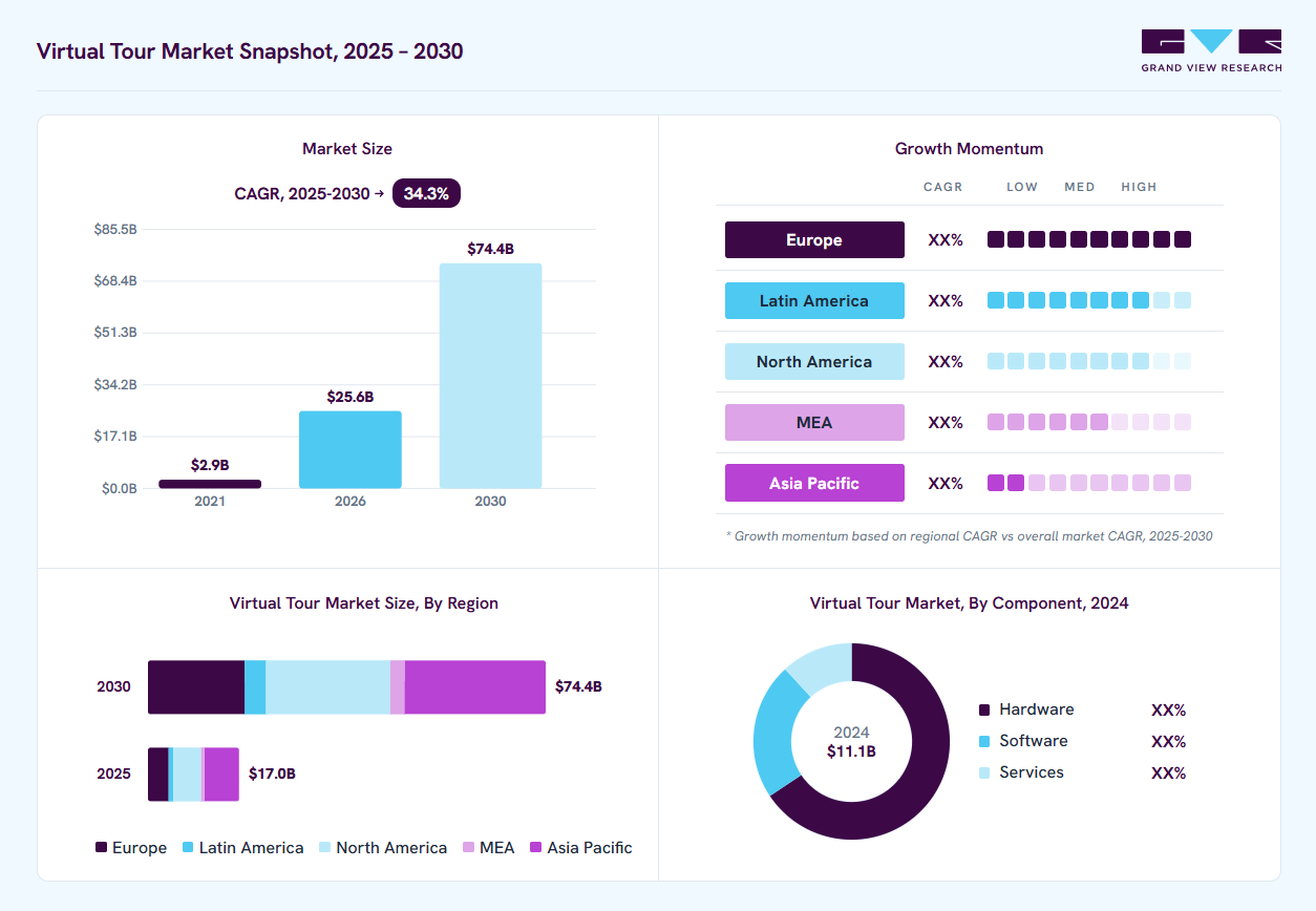 Virtual tour market overview: Grand View Research estimates the global market size at USD 11.1 billion in 2024, projected to grow from USD 25.6 billion in 2026 to USD 74.4 billion by 2030 at a 34.3% CAGR, with regional growth momentum.