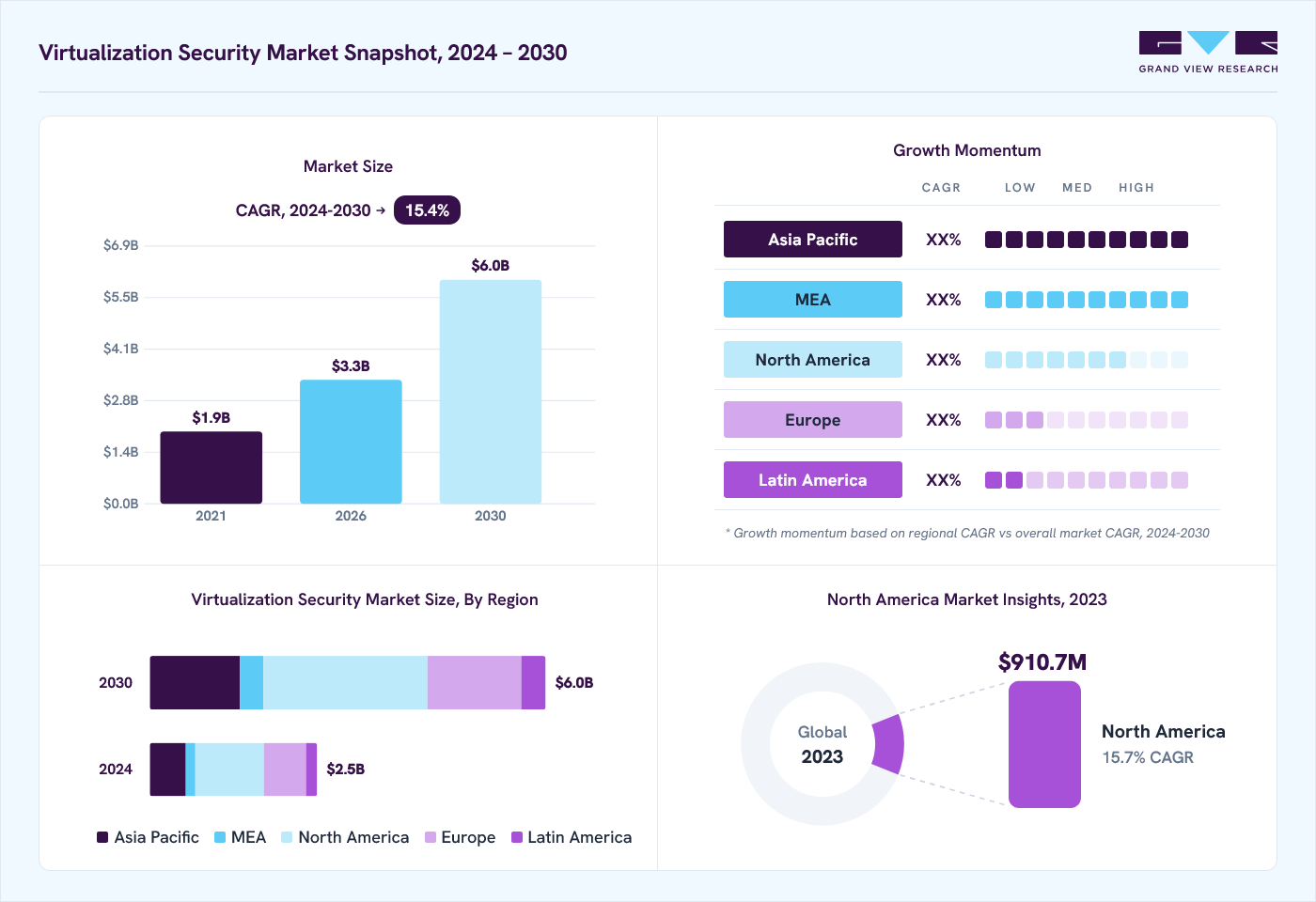 Virtualization security market overview: Grand View Research estimates the global market size at USD 2.2 billion in 2023, projected to grow from USD 3.3 billion in 2026 to USD 6.0 billion by 2030 at a 15.4% CAGR, with regional growth momentum.