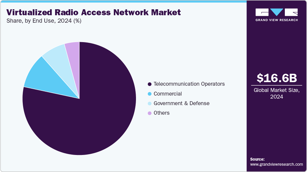 Virtualized Radio Access Network (vRAN) Market Share