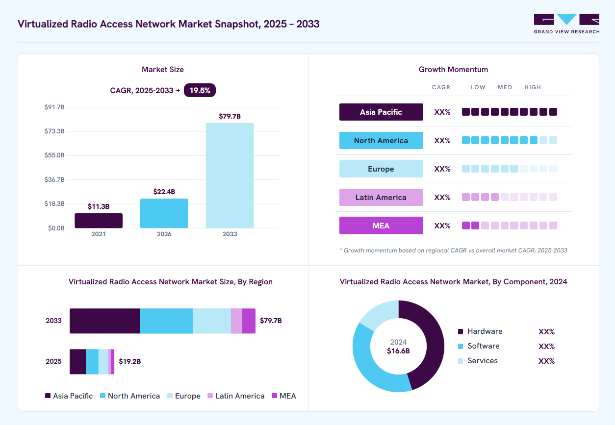 Virtualized radio access network market overview: Grand View Research estimates the global market size at USD 16.6 billion in 2024, projected to grow from USD 22.4 billion in 2026 to USD 79.7 billion by 2033 at a 19.5% CAGR, with regional growth momentum.