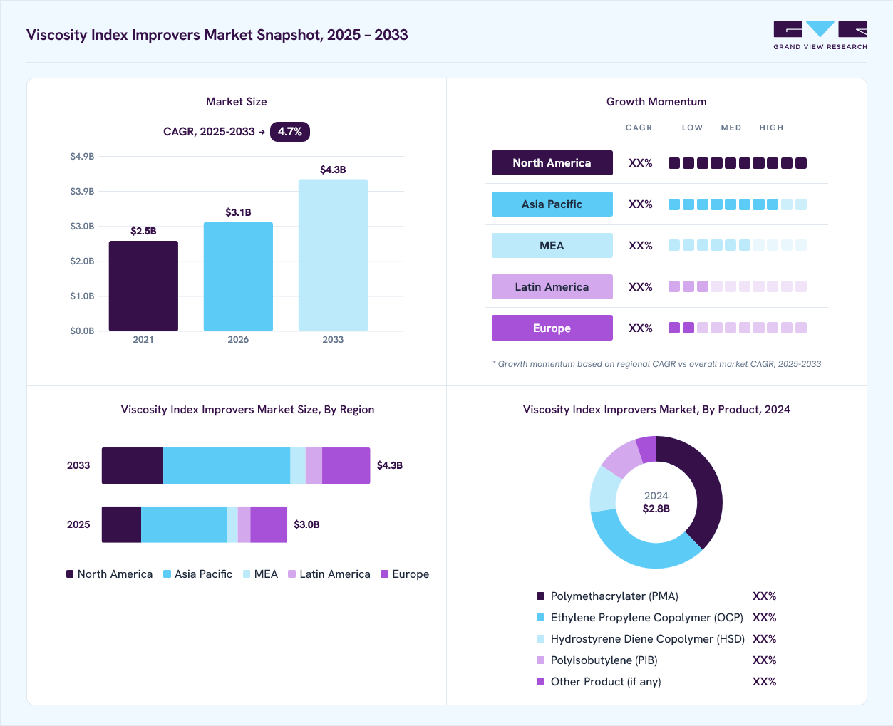 Viscosity index improvers market overview: Grand View Research estimates the global market size at USD 2.8 billion in 2024, projected to grow from USD 3.1 billion in 2026 to USD 4.3 billion by 2033 at a 4.7% CAGR, with regional growth momentum.