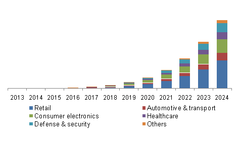 U.S. VLC market share by application, 2013 - 2024 (USD Million)