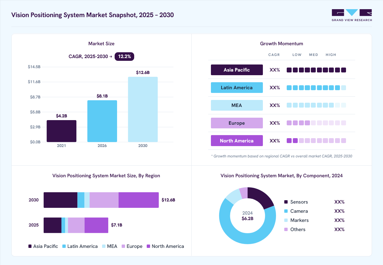 Vision positioning system market overview: Grand View Research estimates the global market size at USD 6.2 billion in 2024, projected to grow from USD 8.1 billion in 2026 to USD 12.6 billion by 2030 at a 12.2% CAGR, with regional growth momentum.