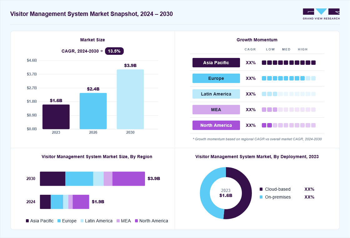 Visitor management system (VMS) market size in 2023 (USD 1.63 billion), revenue forecast for 2030 (USD 3.98 billion), growth trends (CAGR 13.4% from 2024 to 2030), and regional growth momentum