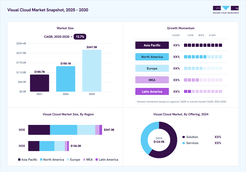 Visual cloud market overview: Grand View Research estimates the global market size at USD 124.9 billion in 2024, projected to grow from USD 150.1 billion in 2026 to USD 247.4 billion by 2030 at a 12.7% CAGR, with regional growth momentum.