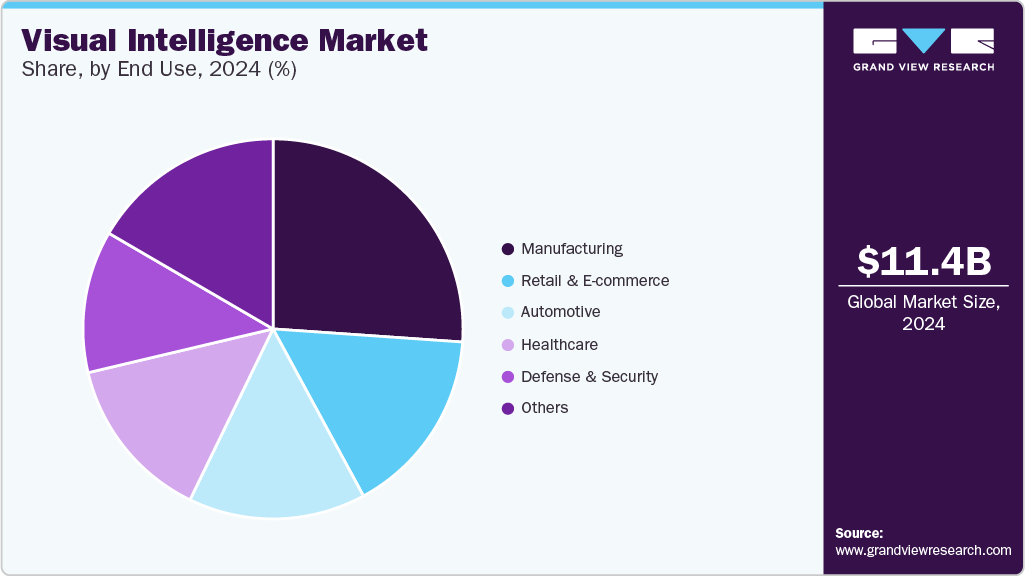 Visual intelligence Market Share, by End Use, 2024 (%)