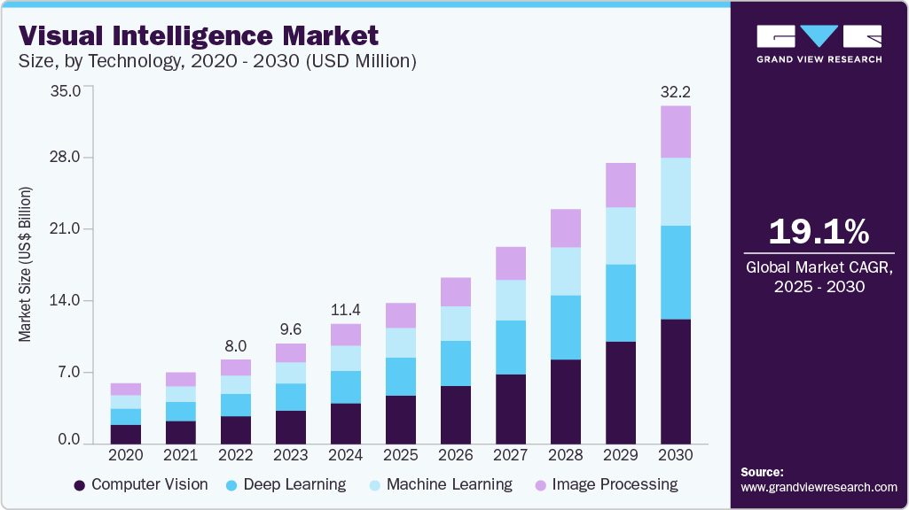 Visual intelligence market size was valued at USD 11,432.0 million in 2024 and is projected to grow at 19.1% CAGR to reach USD 32,166.4 million by 2030.