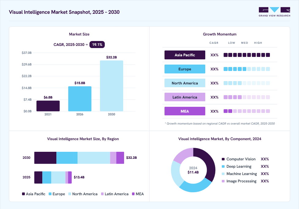 Visual intelligence market overview: Grand View Research estimates the global market size at USD 11.4 billion in 2024, projected to grow from USD 15.8 billion in 2026 to USD 32.2 billion by 2030 at a 19.1% CAGR, with regional growth momentum.