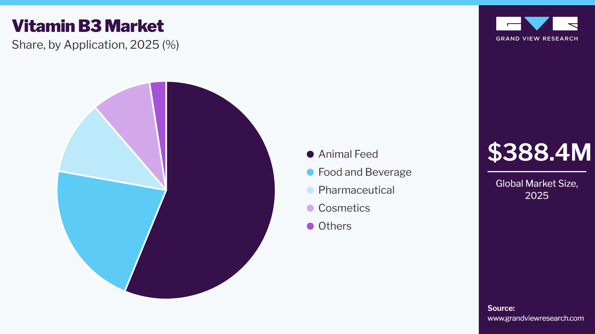 Vitamin B3 Market Share