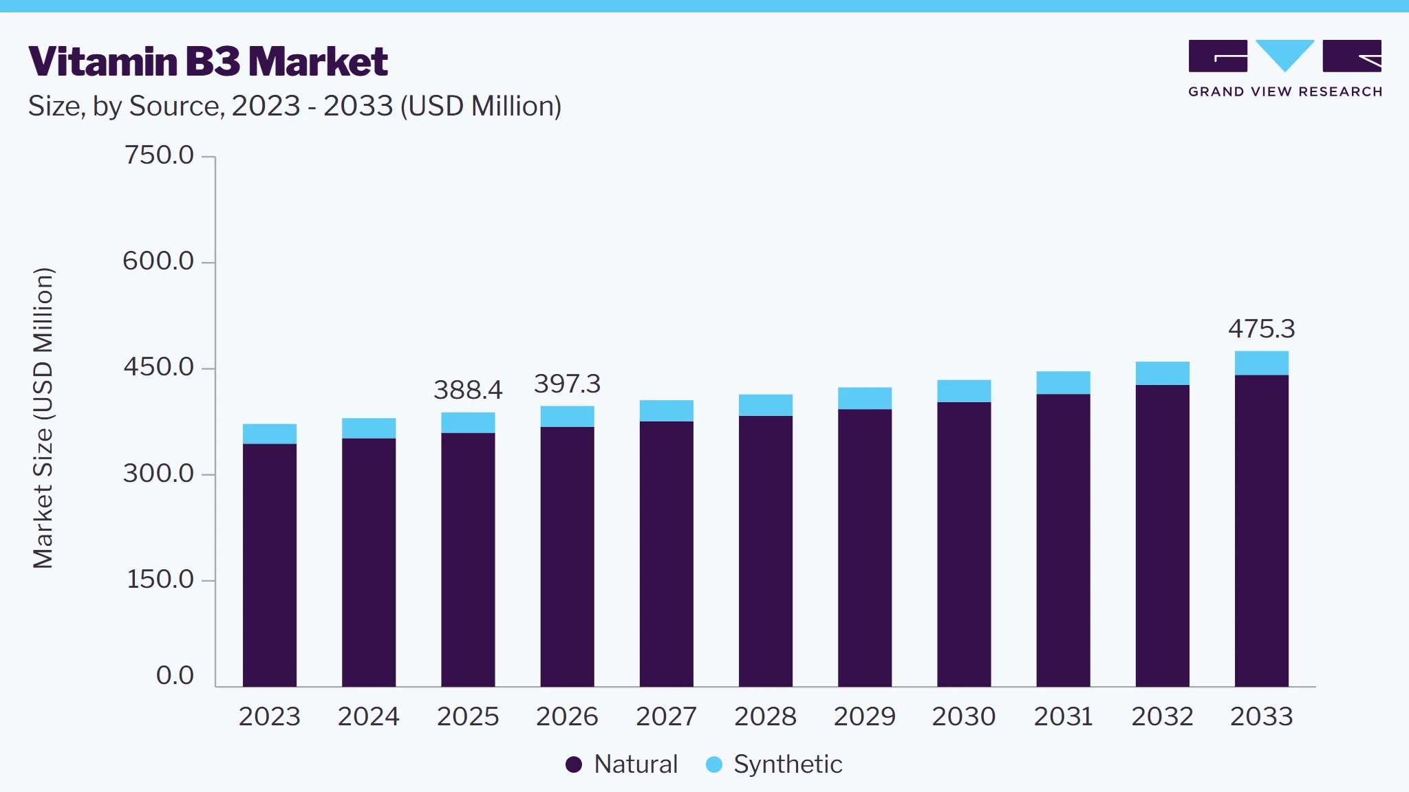 Vitamin b3 market size and growth forecast (2023-2033)
