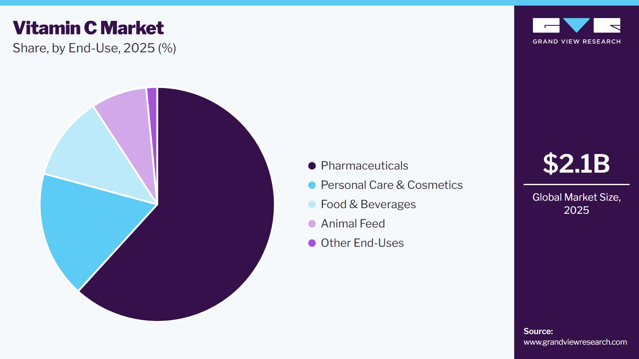 Vitamin C Market Share