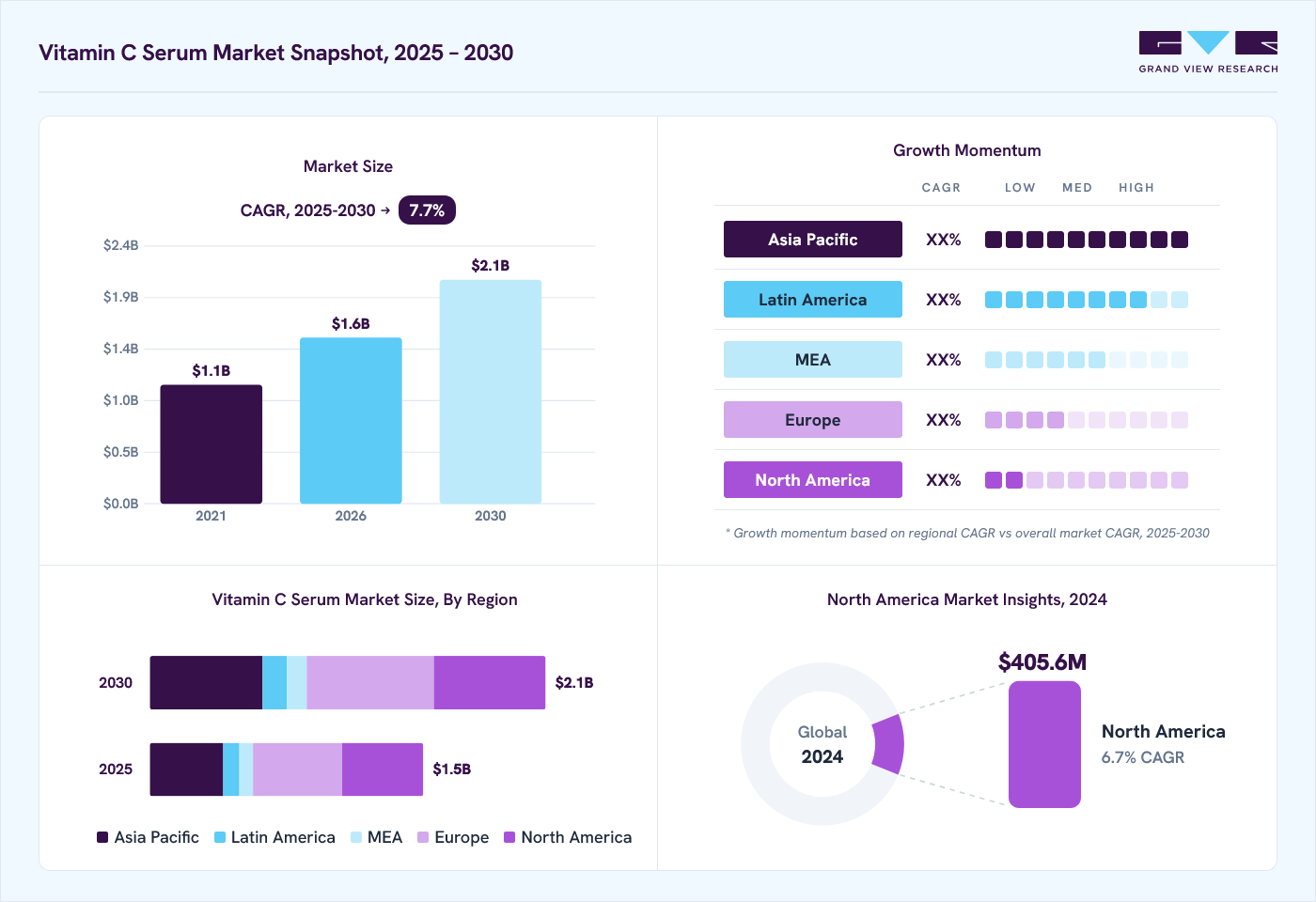 Vitamin c serum market overview: Grand View Research estimates the global market size at 1.4 billion in 2024, projected to grow from USD 1.6 billion in 2026 to USD 2.1 billion by 2030 at a 7.7% CAGR, with regional growth momentum.