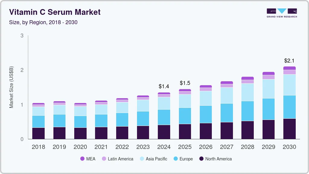 Vitamin C serum market size by region, and growth forecast (2018-2030)