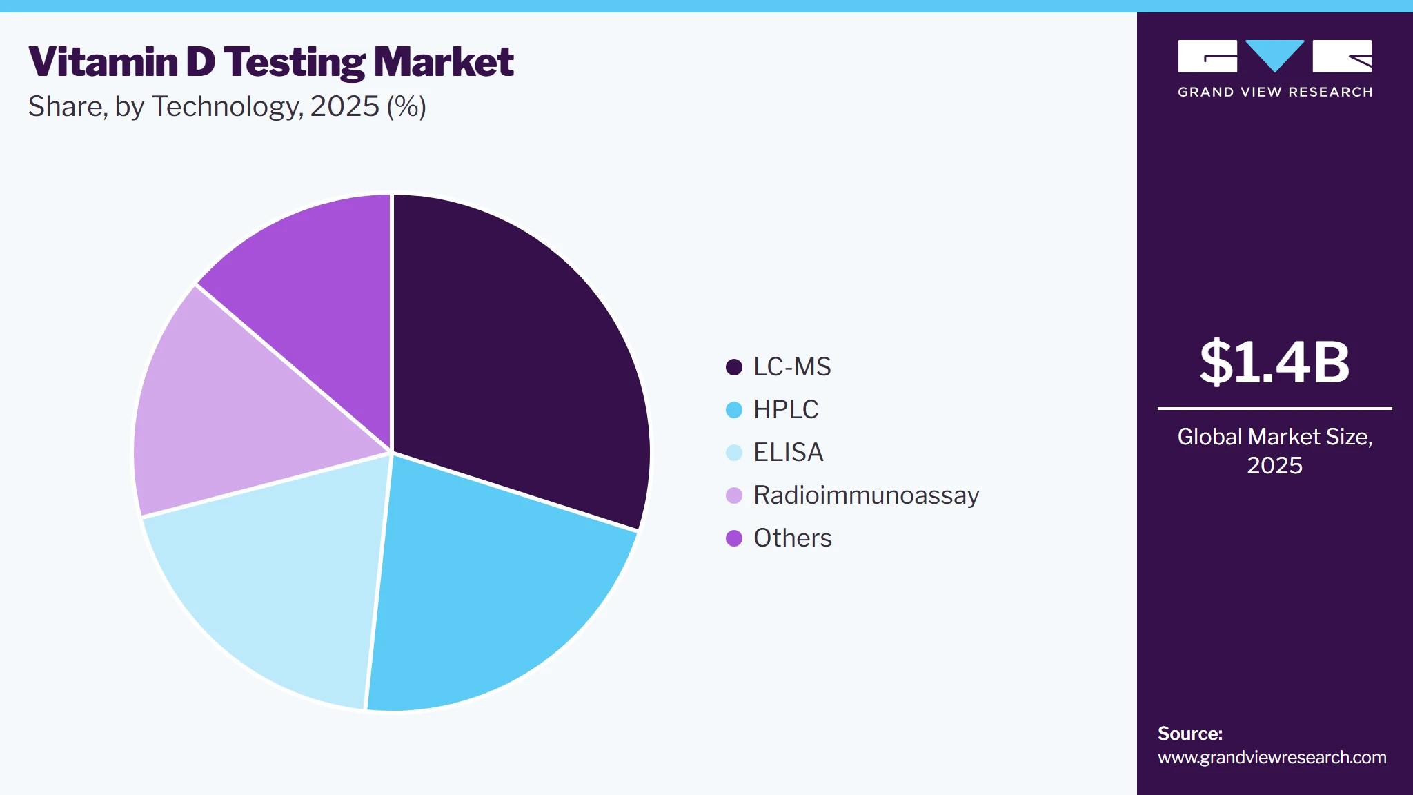 Vitamin D Testing Market Share