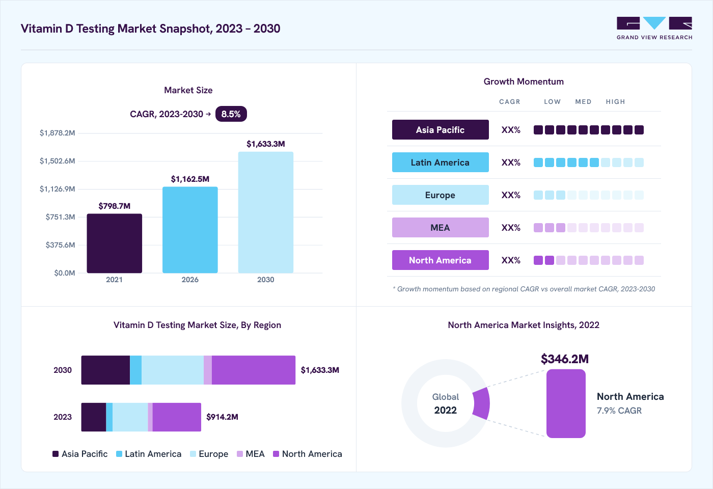 Vitamin d testing market overview: Grand View Research estimates the global market size at USD 848.8 million in 2022, projected to grow from USD 1162.5 million in 2026 to USD 1633.3 million by 2030 at a 8.5% CAGR, with regional growth momentum.