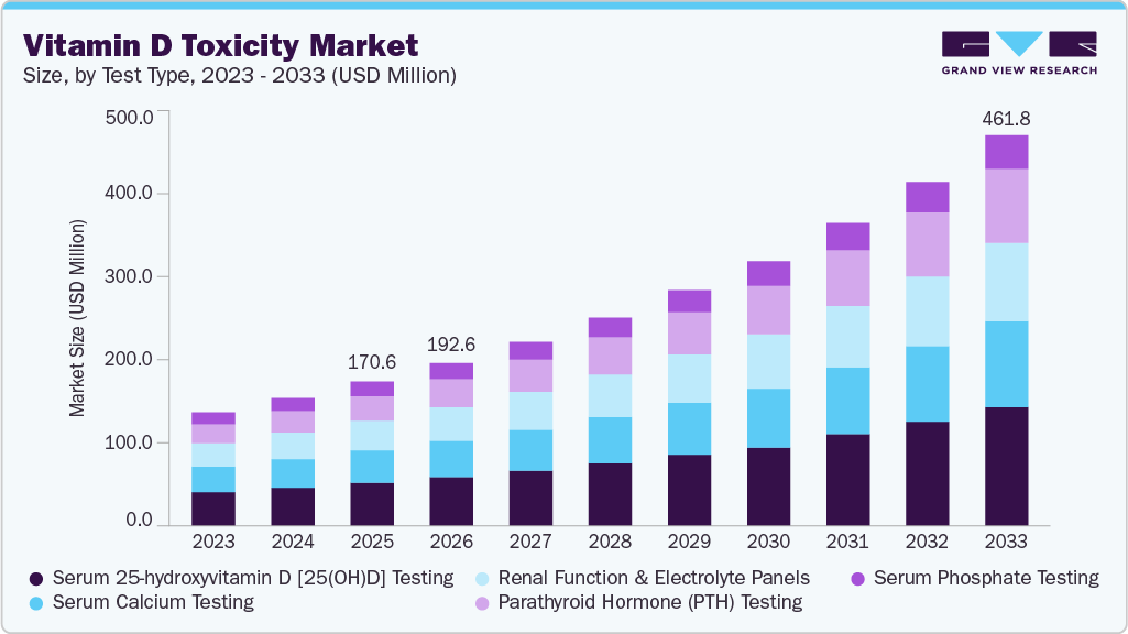 Vitamin D toxicity market size and growth forecast (2023-2033)