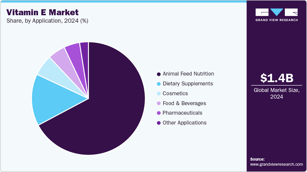 Vitamin E Market Share
