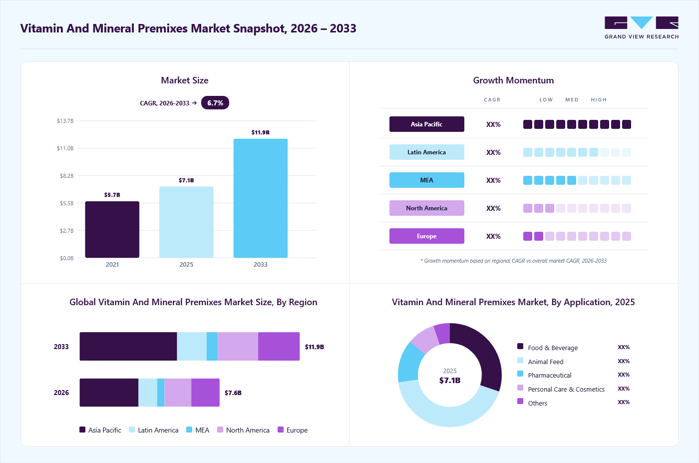 Vitamin and mineral premixes market overview: Grand View Research estimates the global market size at USD 7.1 billion in 2025, projected to grow from USD 7.6 billion in 2026 to USD 11.9 billion by 2033 at a 6.7% CAGR, with regional growth momentum.