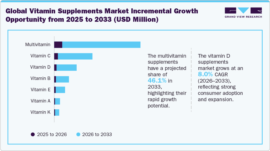 Vitamin Supplements Incremental Growth Opportunity from 2025 to 2033 (USD Million)