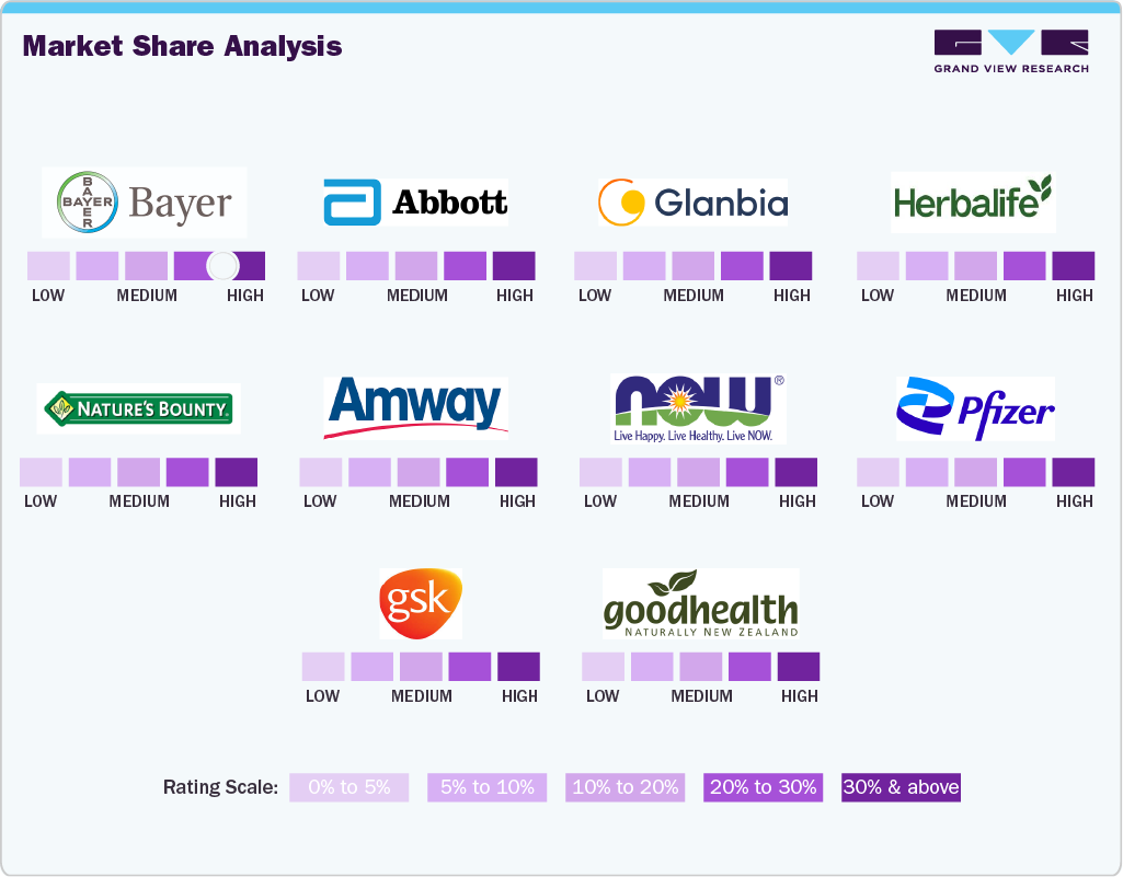 Vitamin Supplements Market: Market Share Analysis