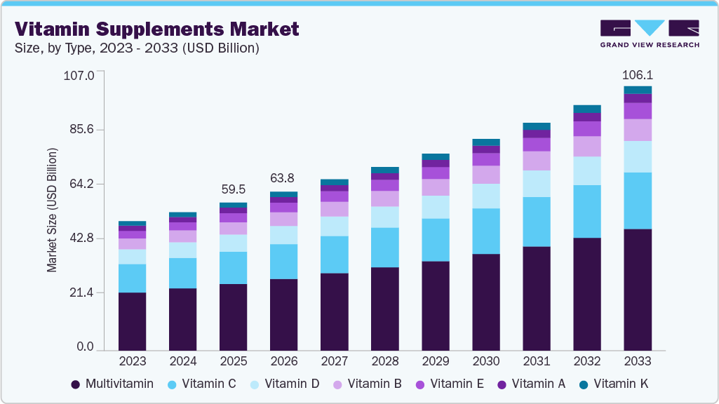 Vitamin supplements market size and growth forecast (2023-2033)