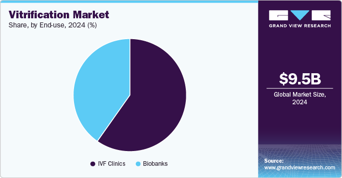 Vitrification Market Share, By End Use, 2024 (%) Vitrification Market Share, By End Use, 2024 (%)