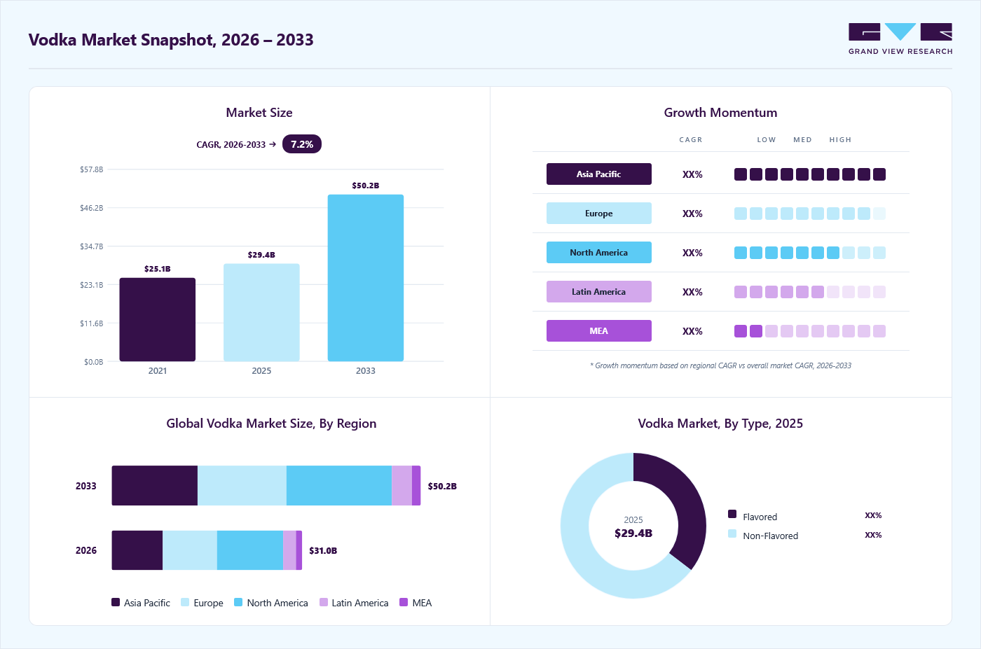 Vodka market overview: Grand View Research estimates the global market size at USD 29.4 billion in 2025, projected to grow from USD 31.0 billion in 2026 to USD 50.2 billion by 2033 at a 7.2% CAGR, with regional growth momentum.